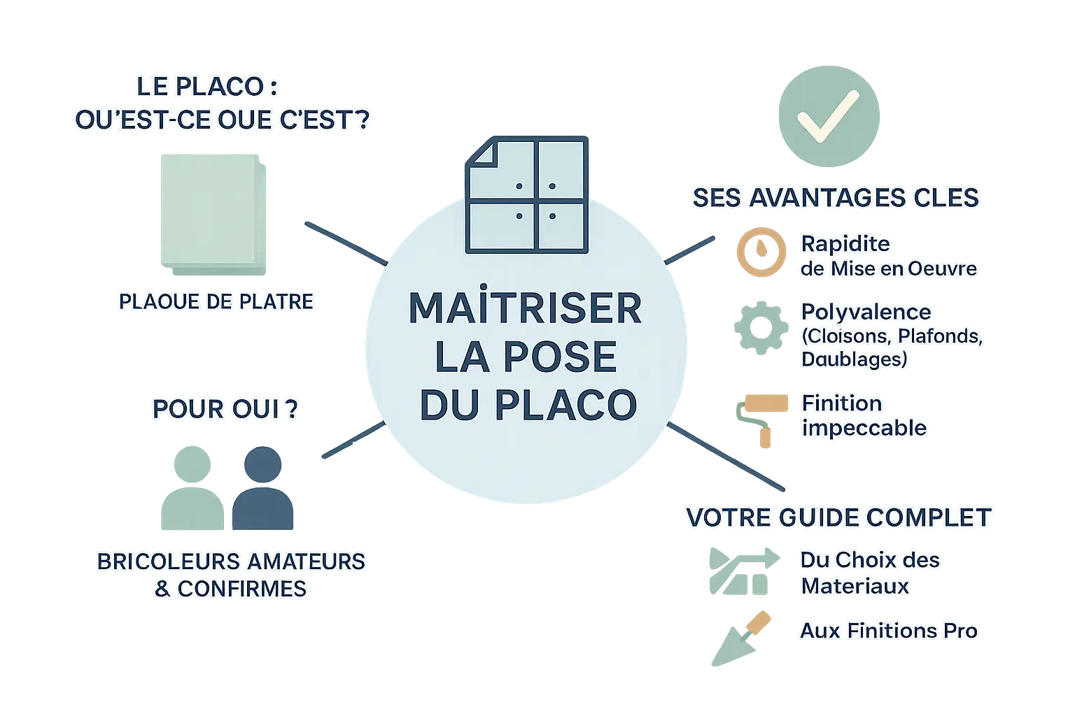 Illustration de la pose de plaques de plâtre sur une cloison