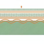 Plancher chauffant électrique sur dalle béton - schéma en coupe des couches isolation chape câble
